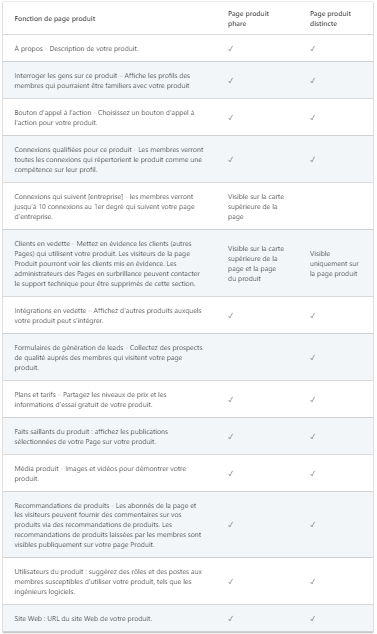 page produit phrase vs page produit distrincte
